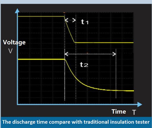 The discharge time compare with traditional insulation tester